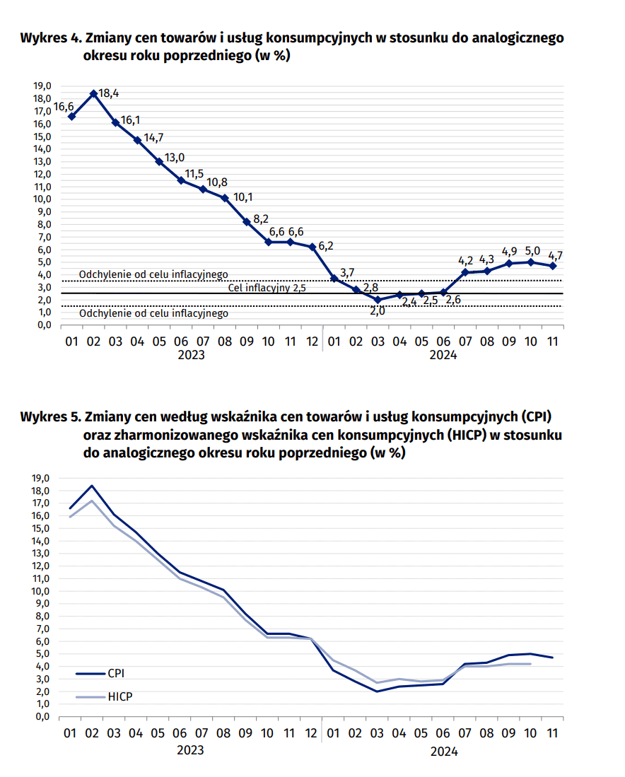 Inflacja listopad 24 fot GUS.png