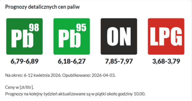 Po świętach kierowców czeka przykra niespodzianka. Chodzi o ceny paliw