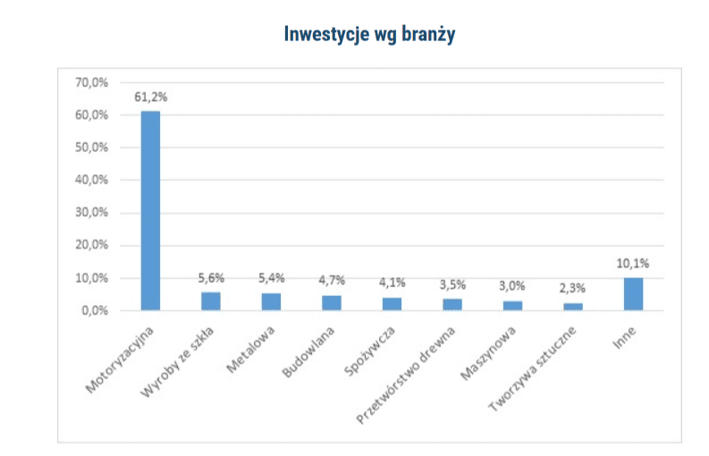 Inwestycje KSSE