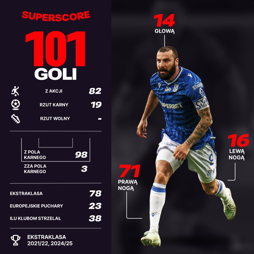 Ishak znaczy legenda. Magia kapitana Kolejorza w liczbach