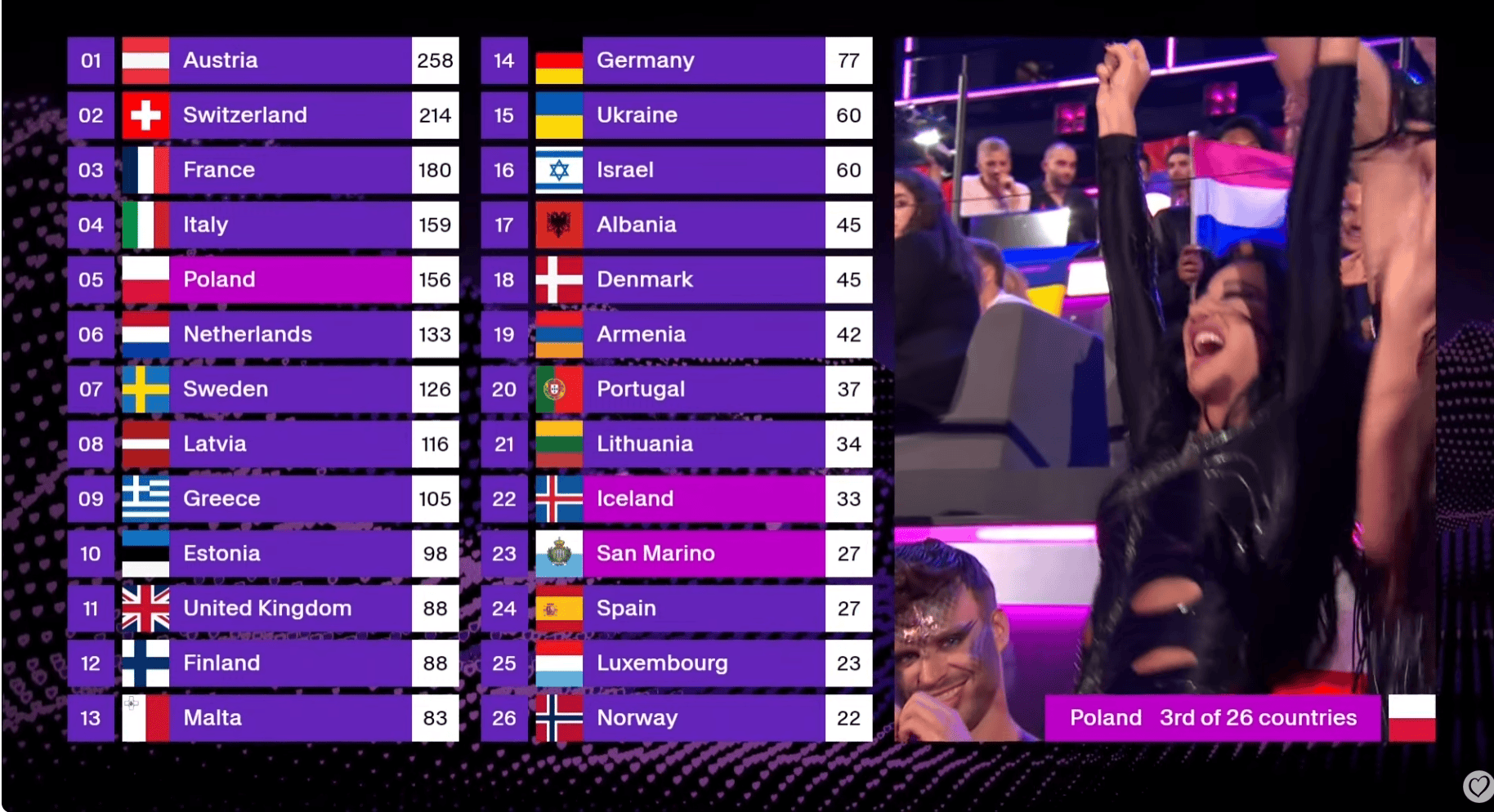 Austria wygrywa Eurowizję. Polska w TOP 10 u widzów!
