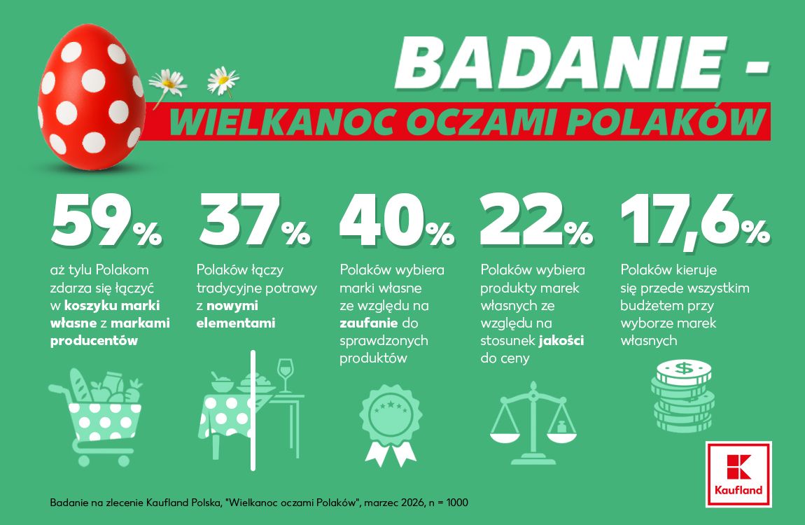 Wielkanocny koszyk nie ma już jednego scenariusza. Polacy stawiają na miks tradycji i nowości 