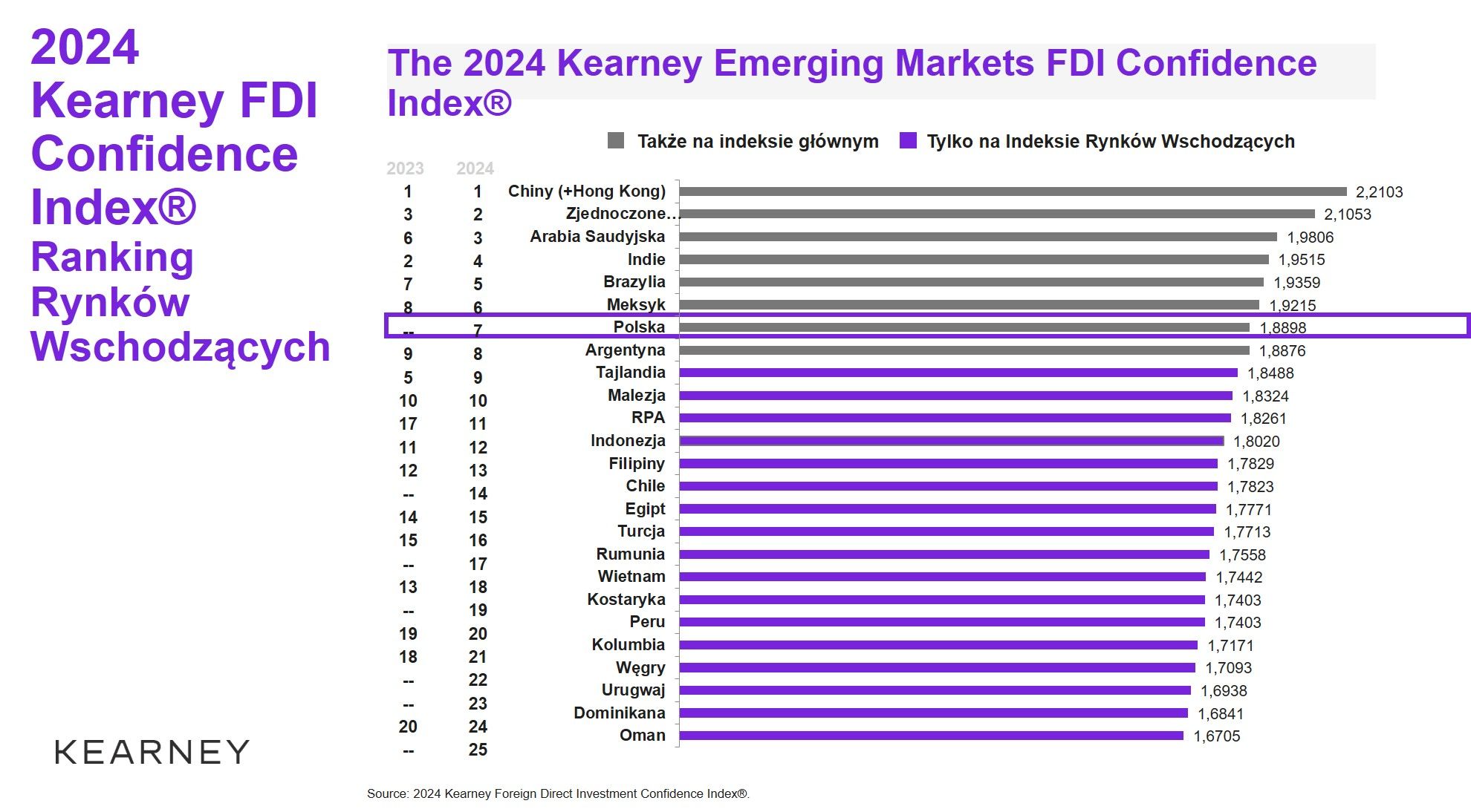 Kearney_FDI Confidence Index 2024_rynki wschodzące.jpg