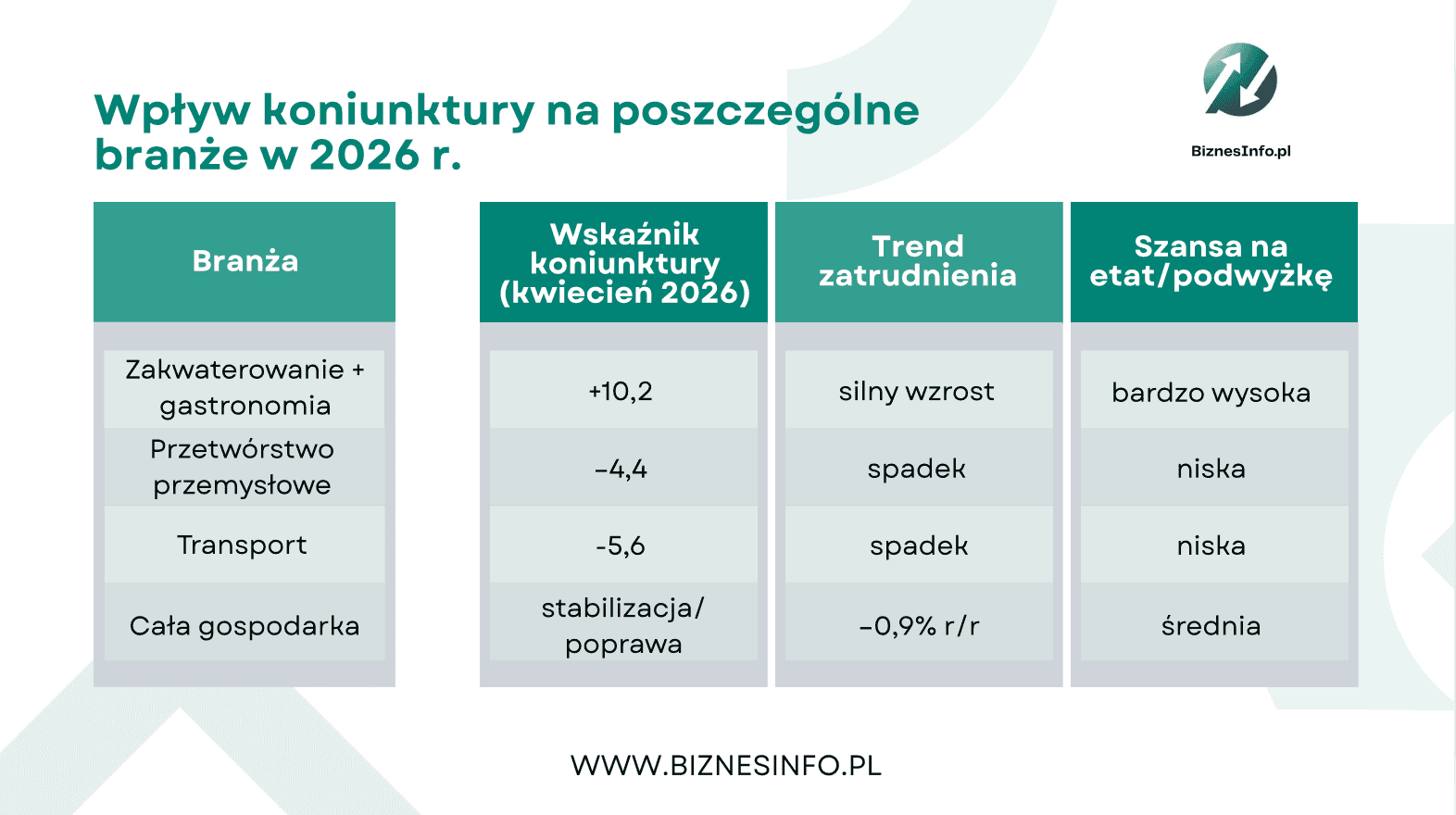 Gdzie o etat najłatwiej w 2026 roku? Sprawdź najnowszy raport o rynku pracy