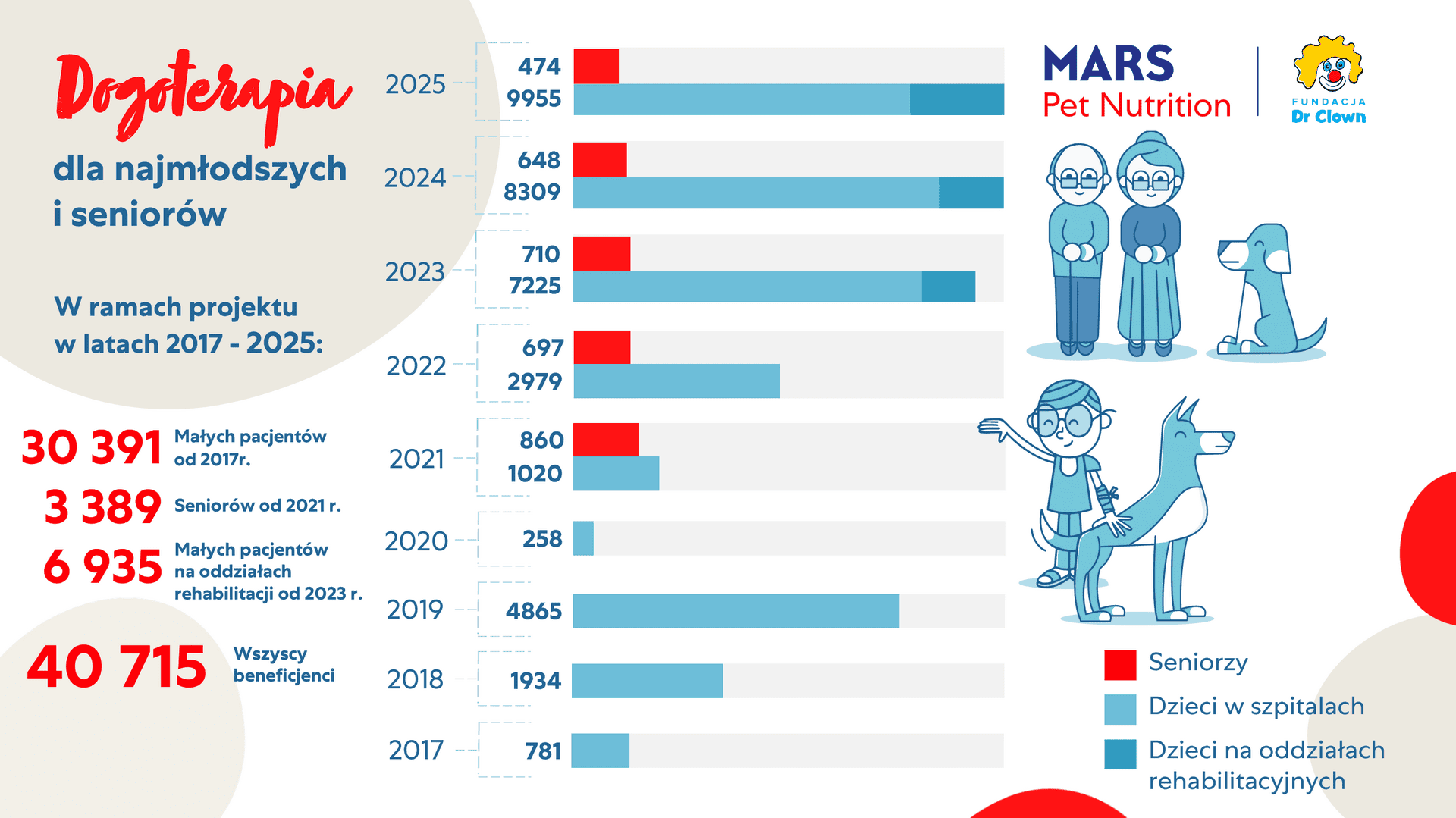 Zwierzęta zmieniają nasze życie na lepsze – Mars Polska wspiera programy adopcyjne, edukacyjne i terapeutyczne 