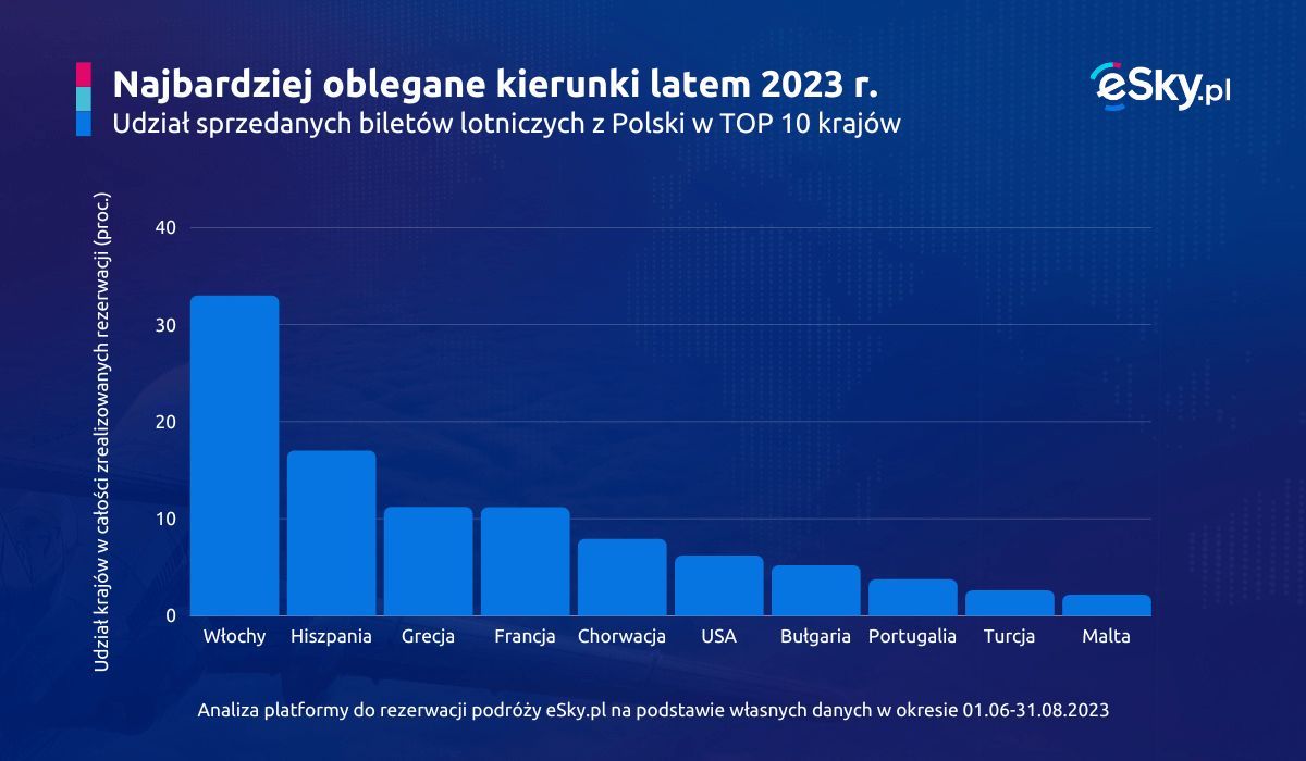 Najpopularniejsze kierunki wakacyjne w 2023 roku - eSky.pl.jpg