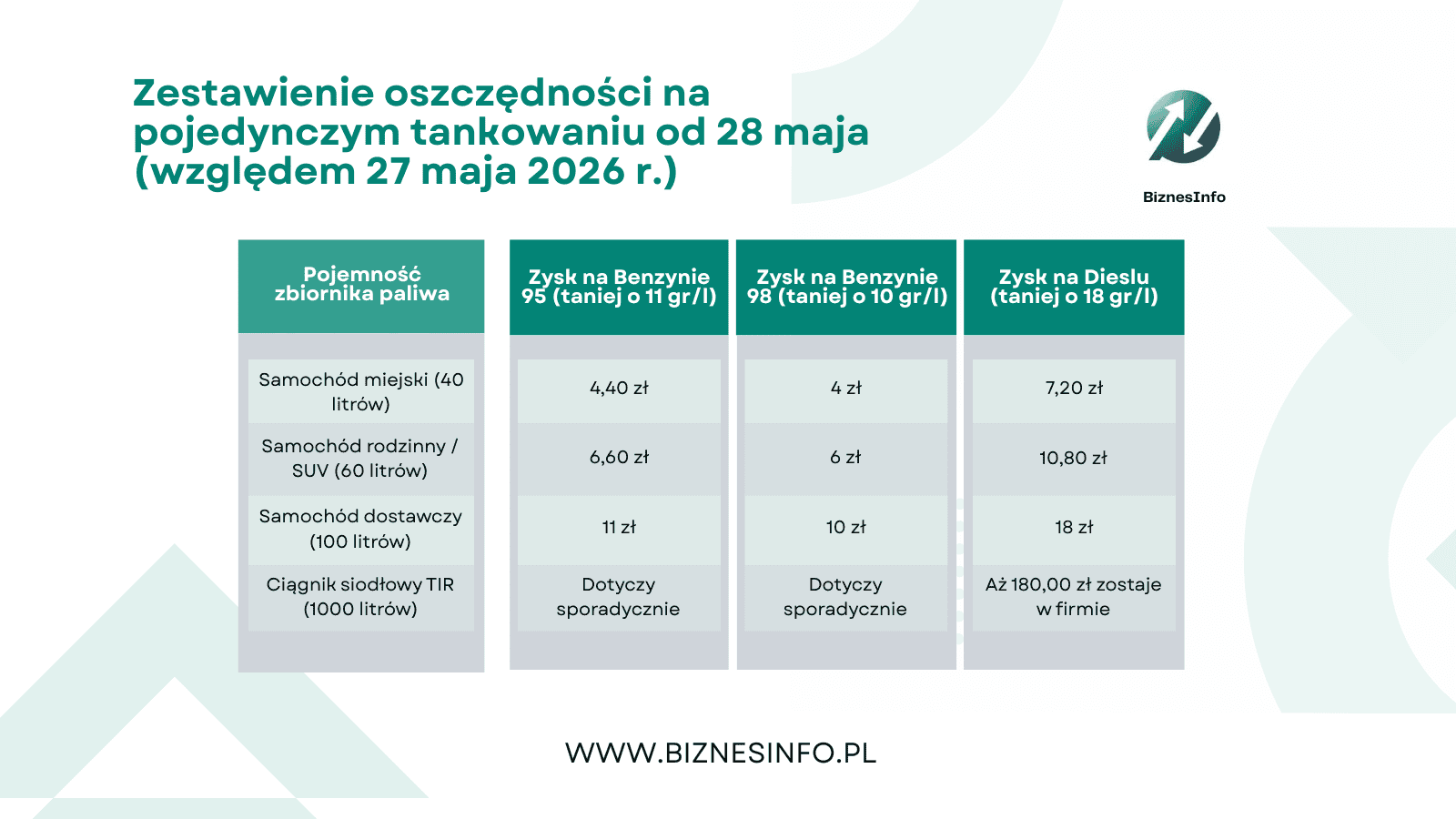 Koniec przepłacania na stacjach paliw. Od 28 maja diesel i benzyna mocno w dół