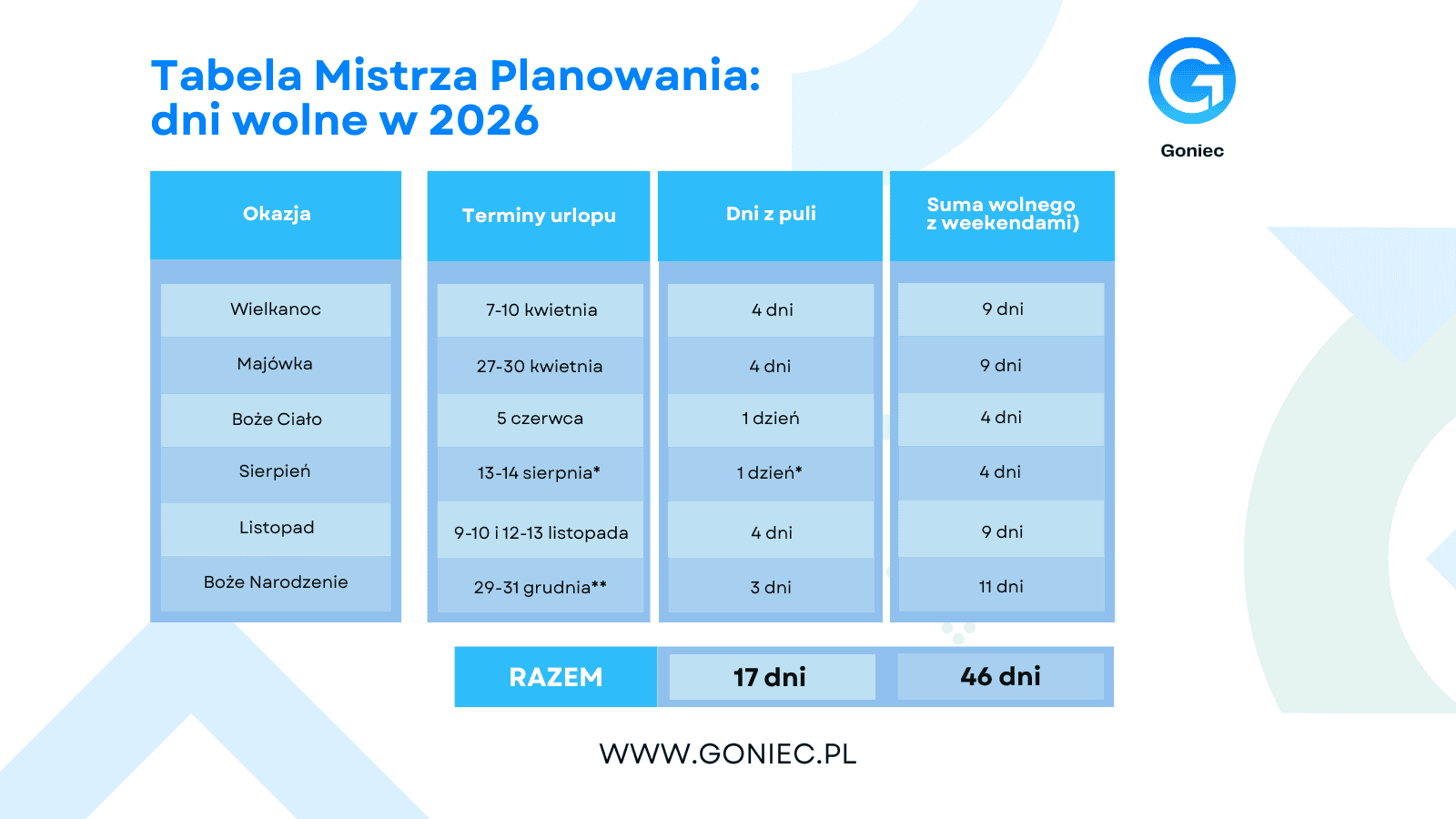 Prawie 50 dni wolnego w 2026 roku. Ujawniany sposób, o którym pracodawca Ci nie powie