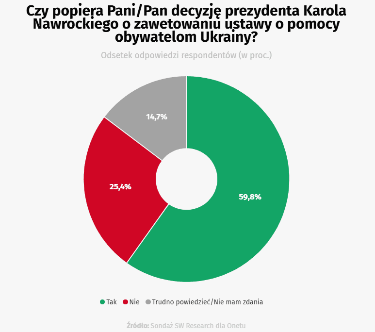 Polacy jasno o wetach Nawrockiego. Przytłaczający wynik w najnowszym sondażu