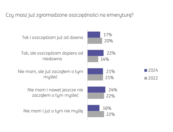 Oszczędzanie na emeryturę ING Bank Śląski