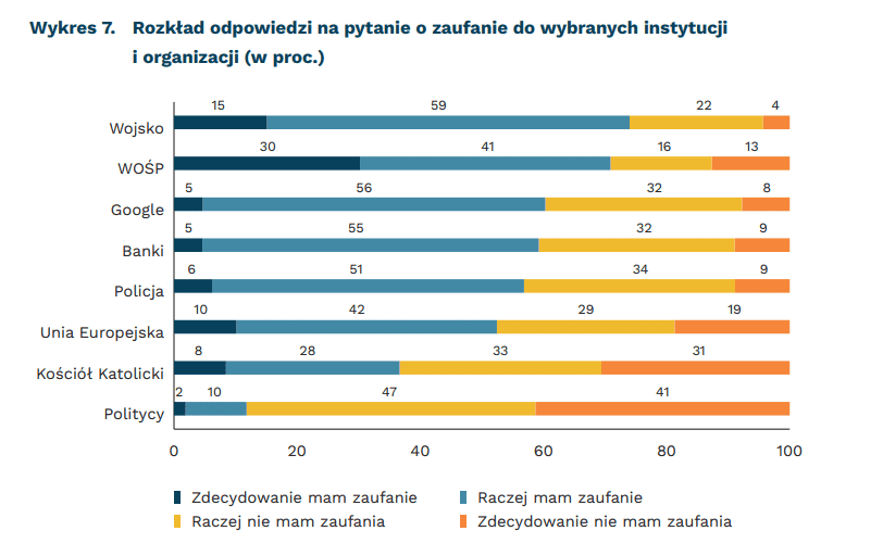 PIE zaufanie Eurobarometr fot PIE.png