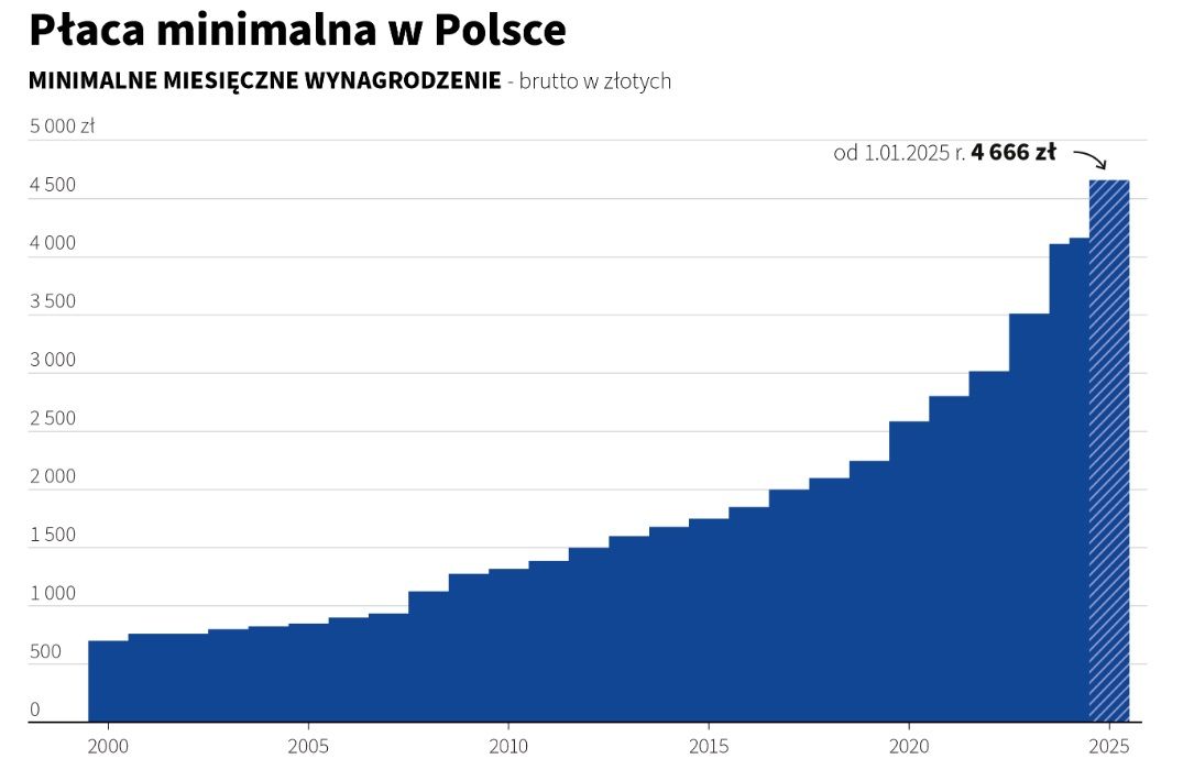 Płaca minimalna w Polsce