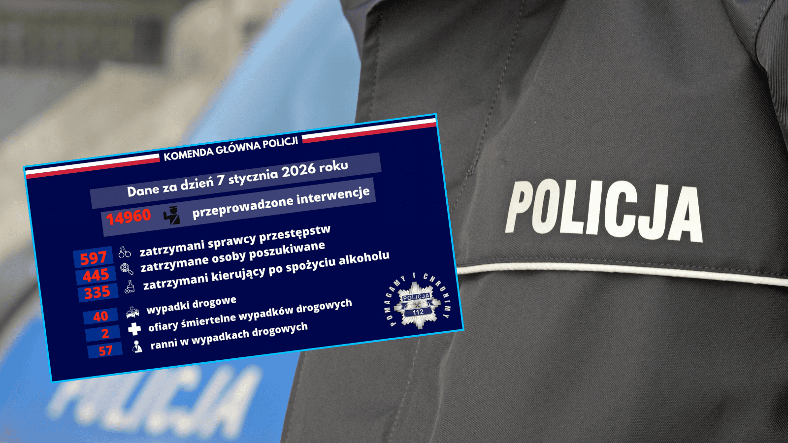 Ważny komunikat Polskiej Policji. Tysiące interwencji i setki zatrzymań w całym kraju