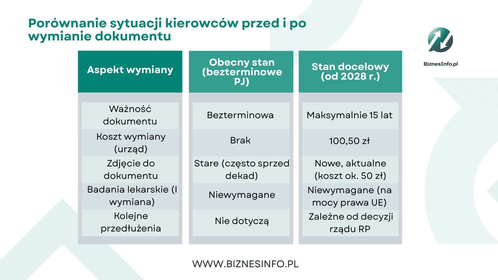 Koniec bezterminowych praw jazdy. Od 2028 r. seniorzy zapłacą 100 zł za wymianę
