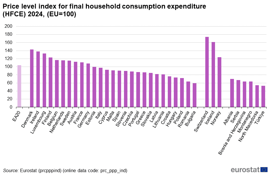 Price_level_index_for_final_household_consumption_expenditure_(HFCE)_2024,_(EU=100)_protocol.png