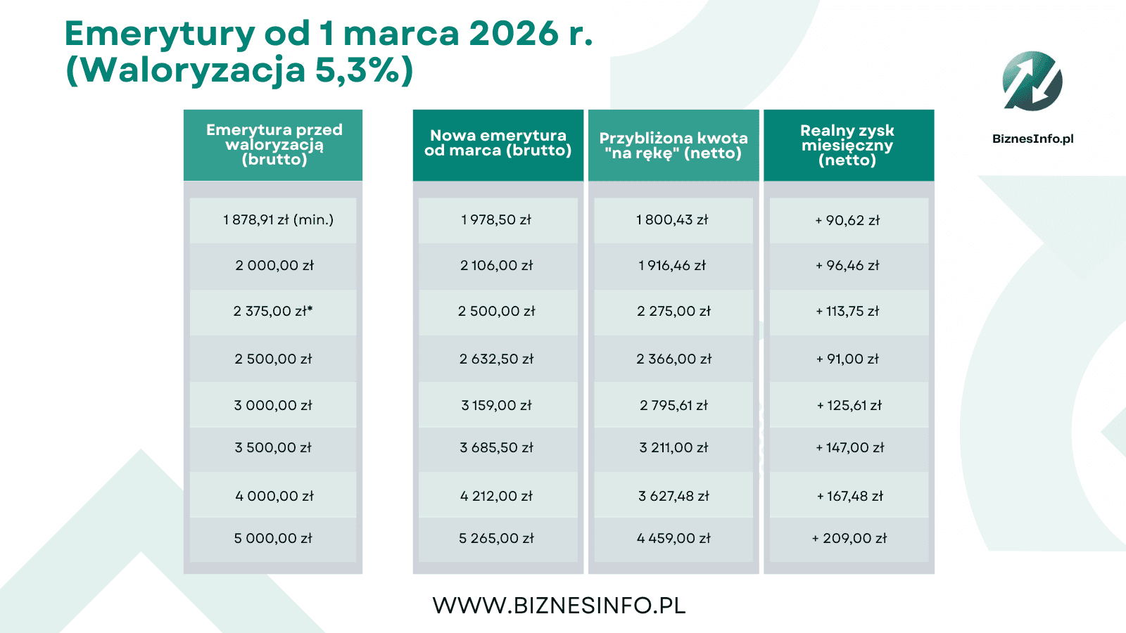 „Podwójny wzrost” emerytur w 2026. Ta grupa dostanie więcej niż inni – sprawdź, czy się załapiesz