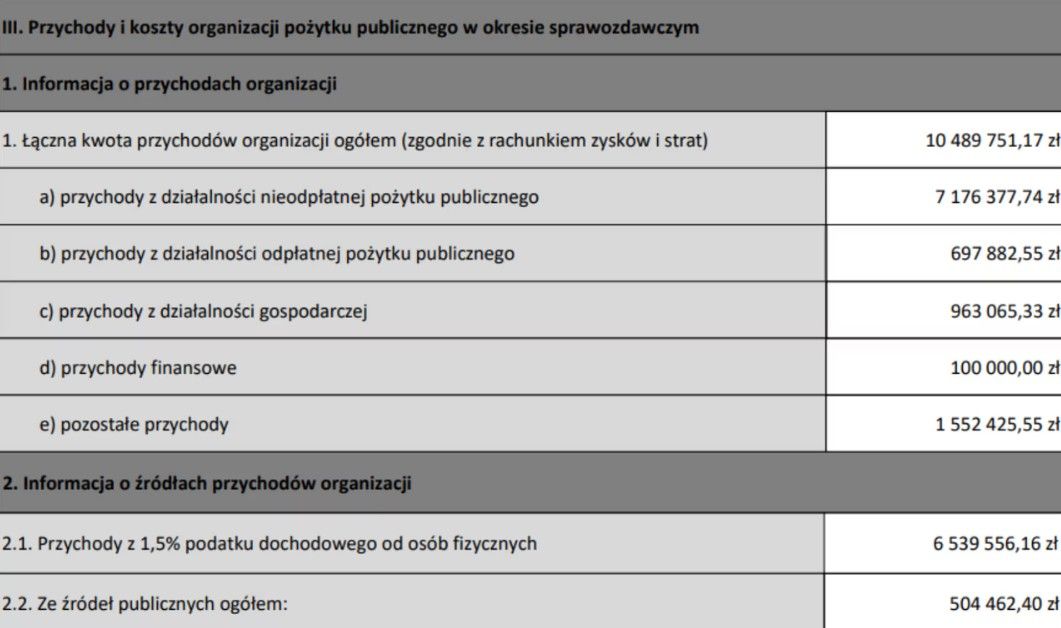 Przychody fundacji Rydzyka