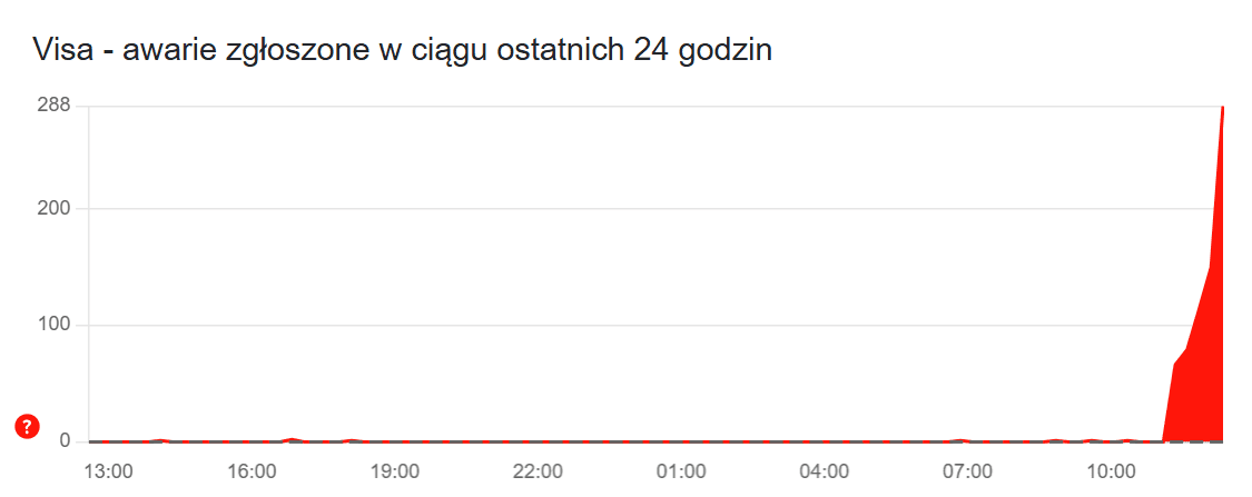 Paraliż płatności w całej Polsce. Karty nie działały, ludzie biegają w poszukiwaniu bankomatów