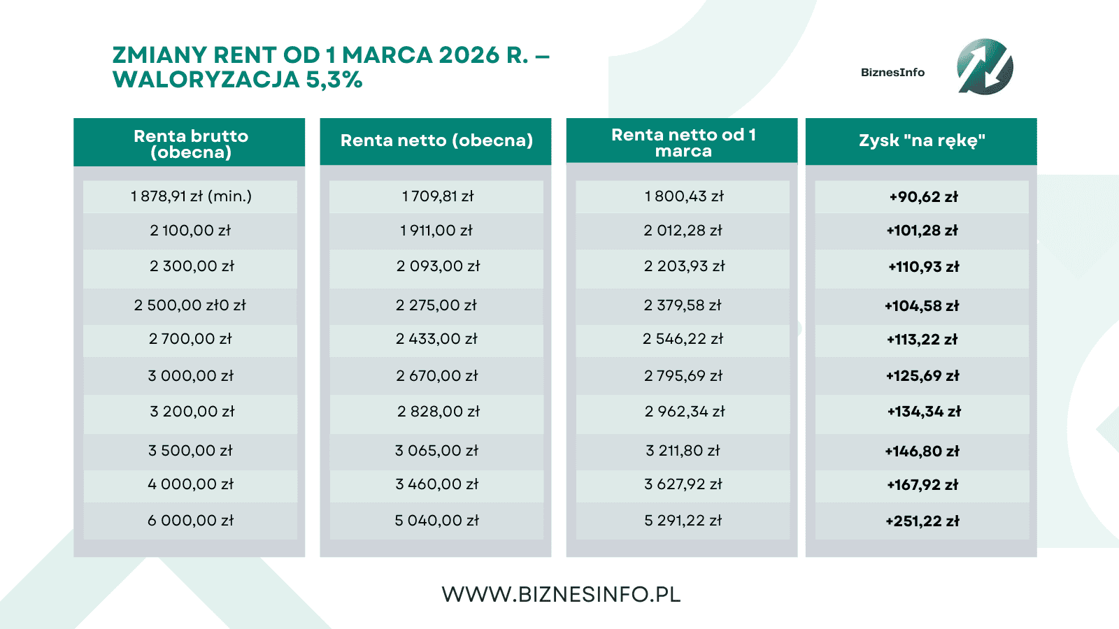 ZUS podnosi renty. Takie stawki obowiązują w 2026 roku 