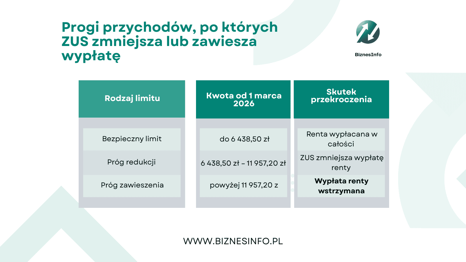 ZUS podnosi renty. Takie stawki obowiązują w 2026 roku 