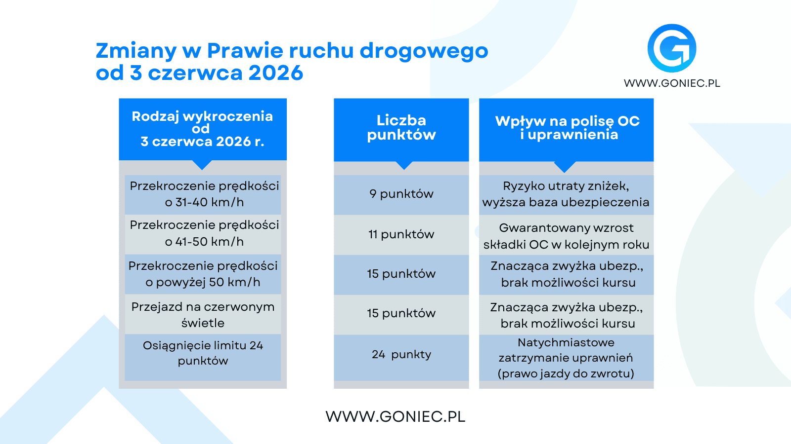 Koniec z „czyszczeniem” punktów karnych od czerwca. Najcięższe mandaty zostaną z Tobą na lata