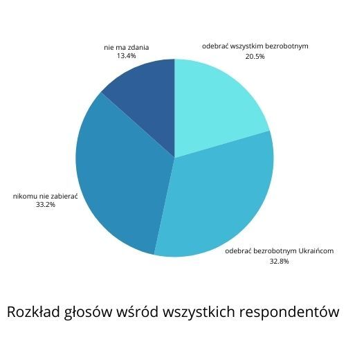 Rozkład głosów wśród wszystkich respondentów