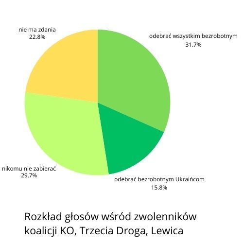 Rozkład głosów wśród zwolenników koalicji