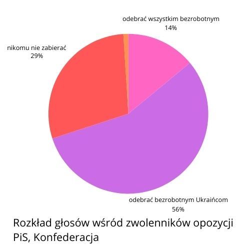 Rozkład głosów wśród zwolenników opozycji