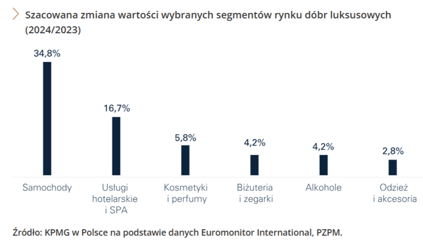 Rynek dóbr luksusowych w Polsce. Edycja XV - KPMG Poland - [kpmg.com].png