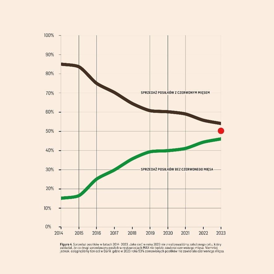 Sprzedaż posiłków w latach 2014-2023.jpg