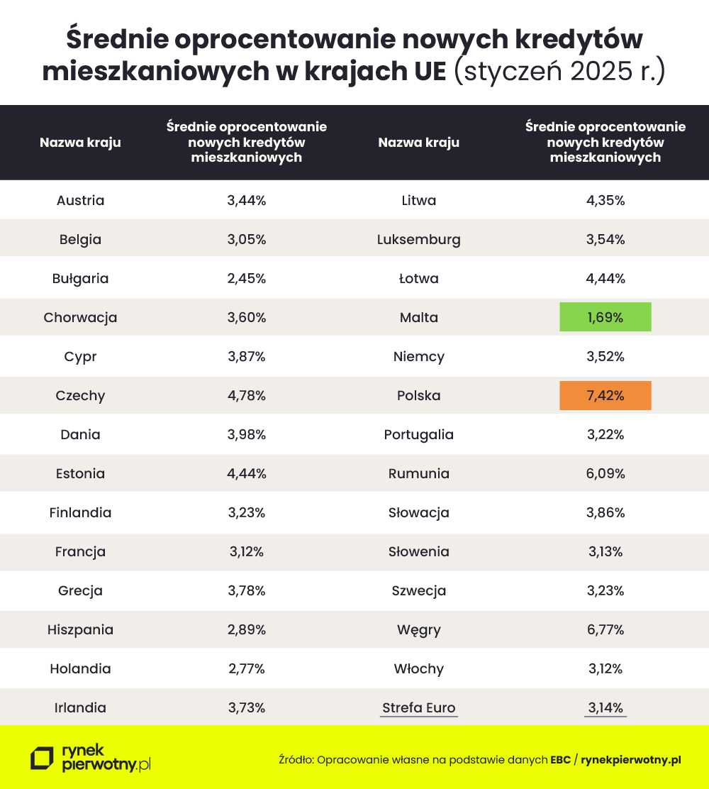 Srednie_oprocentowanie_nowych_kredytow_mieszkaniowych_w_krajach_UE.png