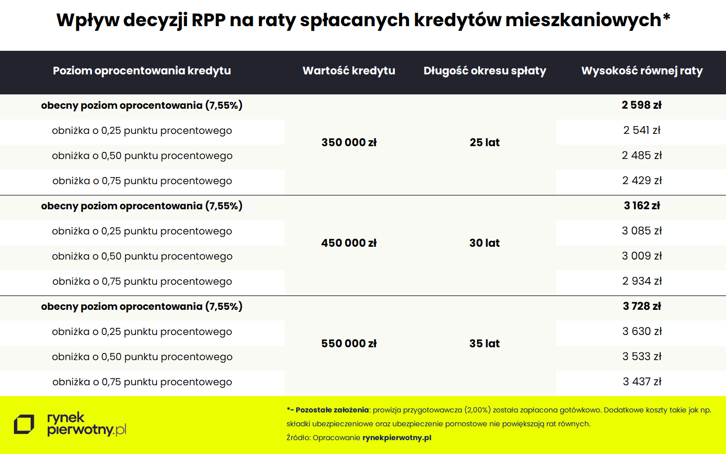 Tab. 1 - Wpływ decyzji RPP na raty spłacanych kreytów mieszkaniowych.png