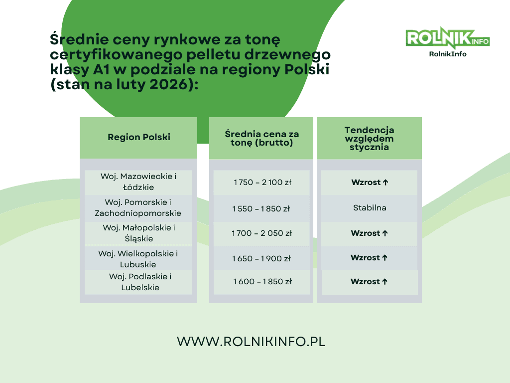 Ile za tonę pelletu w lutym? Znamy aktualne stawki. W jednym regionie jest wyraźnie taniej [TABELA]