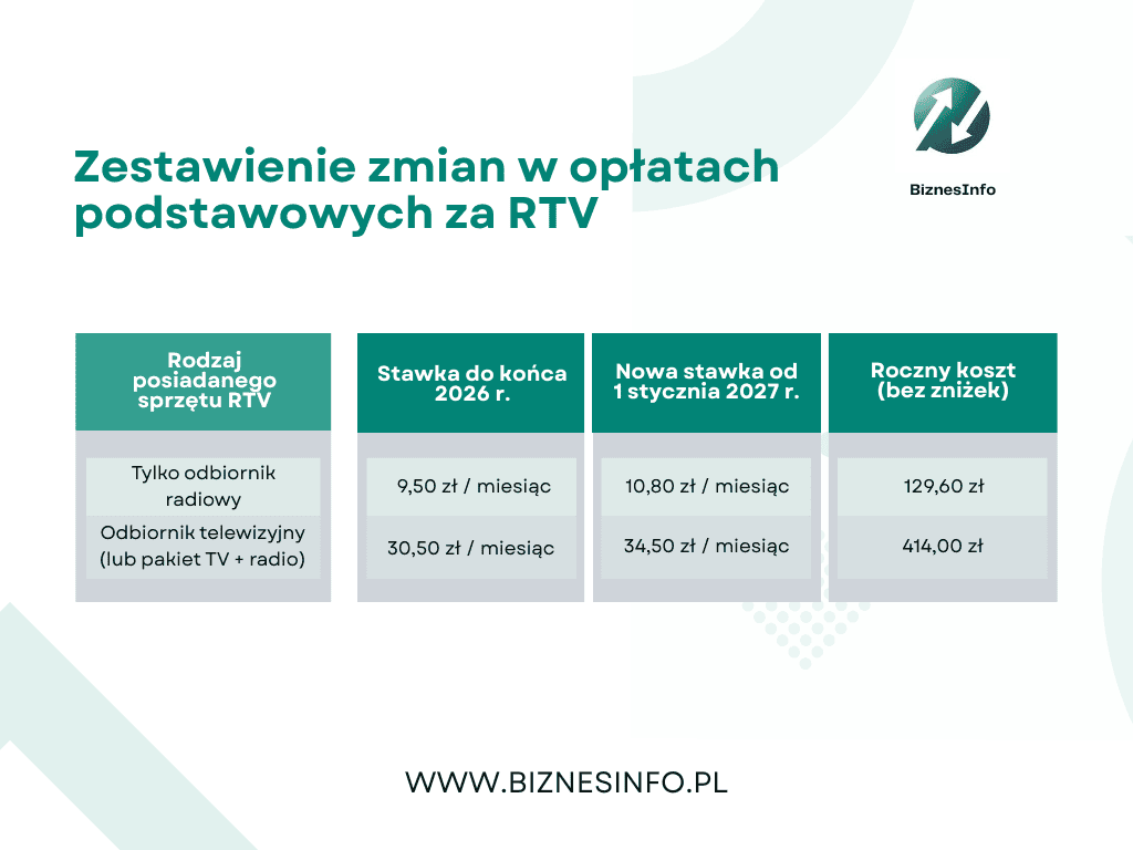 Poczta Polska ruszy po 1035 zł. Znamy nowy taryfikator abonamentu RTV na 2027 rok