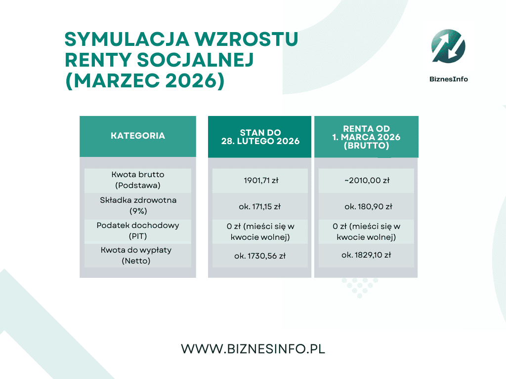 Tak wzrośnie renta socjalna w 2026 roku. Mamy prognozy [TABELA]