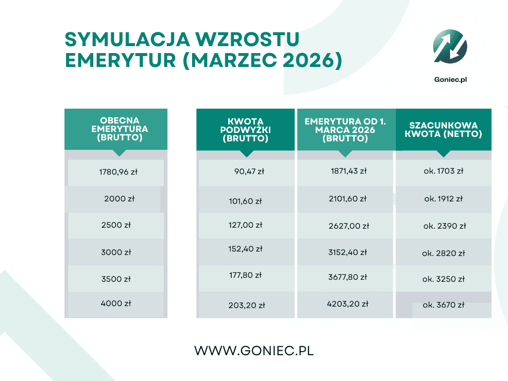 Więcej pieniędzy dla seniorów? Nowe dane GUS o waloryzacji 2026
