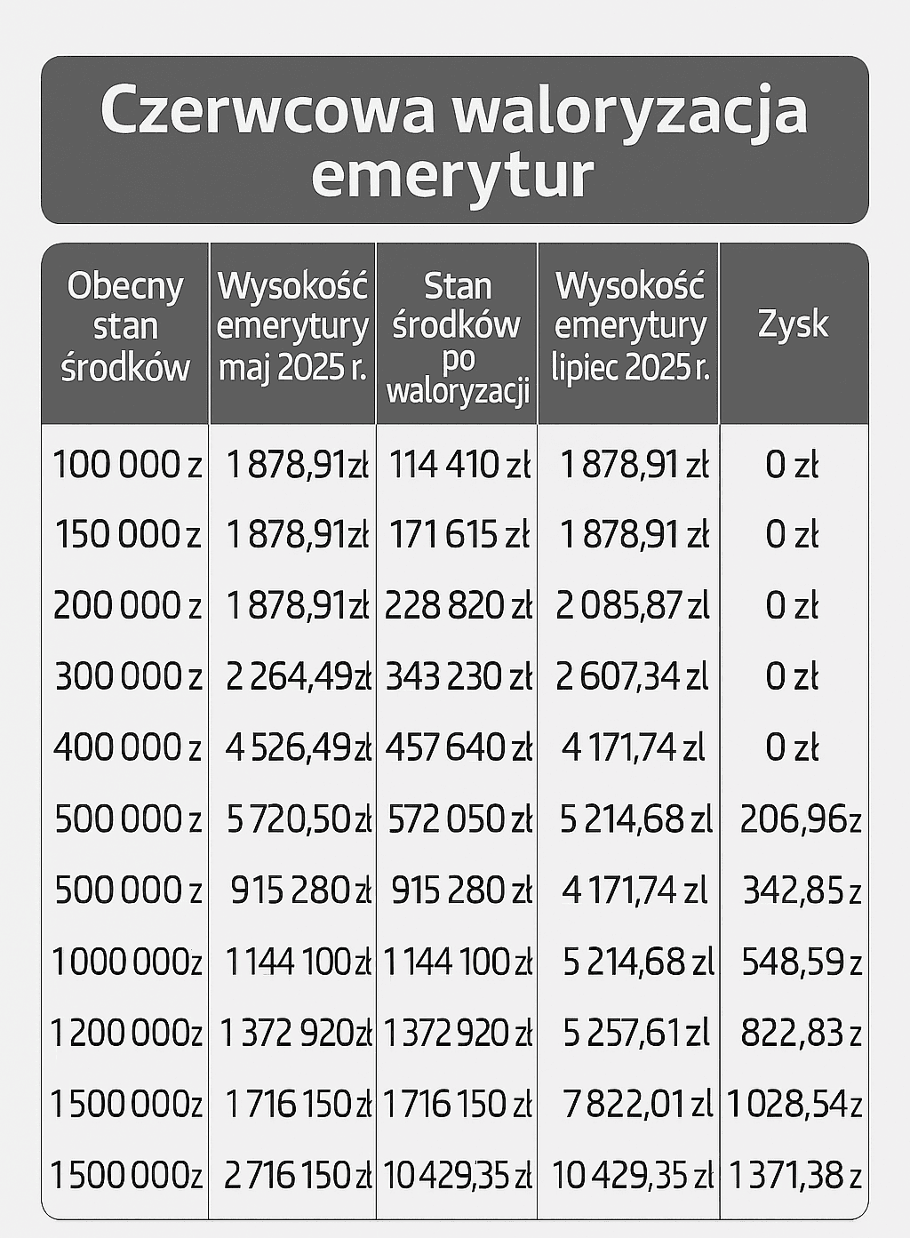 Tabelka - waloryzacja emerytur
