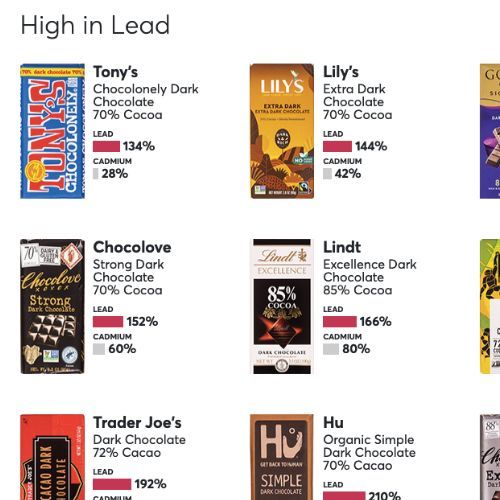 Consumer Reports test czekolad
