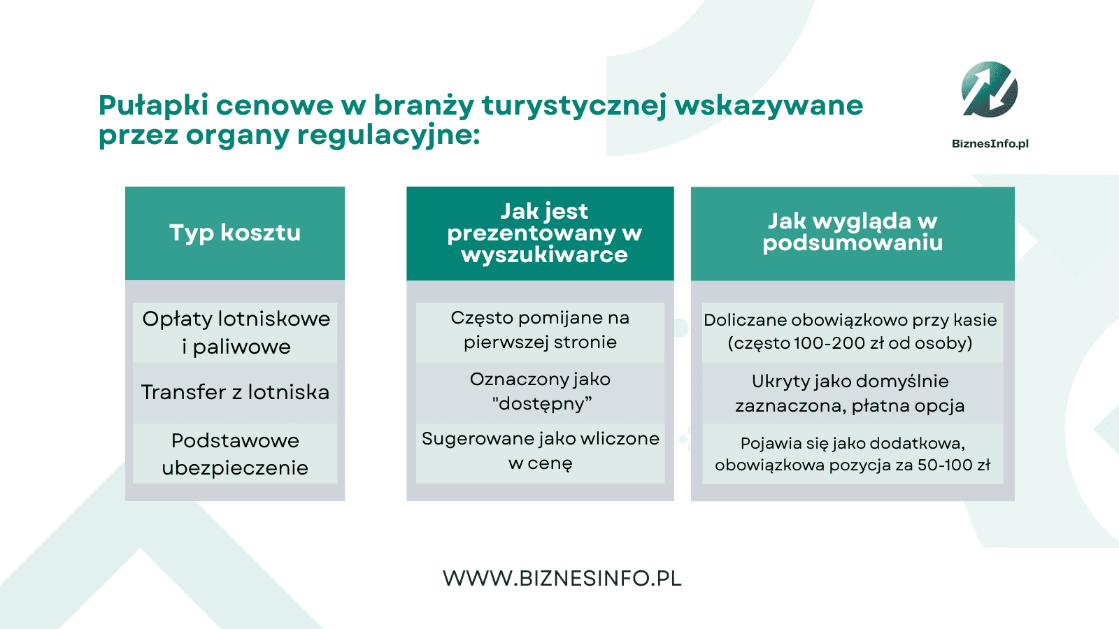 Ile naprawdę kosztują wakacje? UOKiK dał ogromną karę Travelplanet za ukryte koszty
