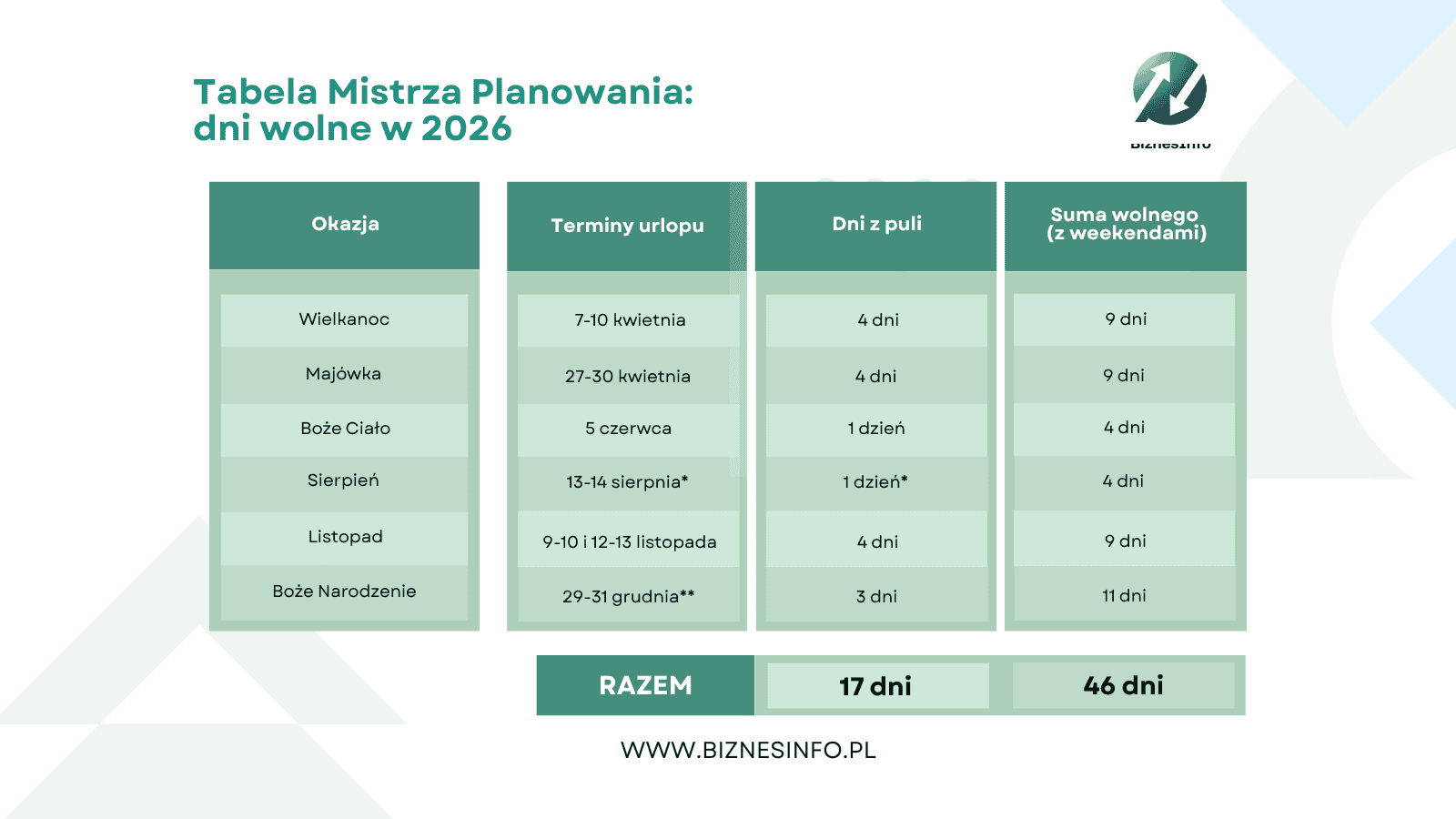 Prawie 50 dni wolnego w 2026 roku. Ujawniany sposób, o którym pracodawca Ci nie powie