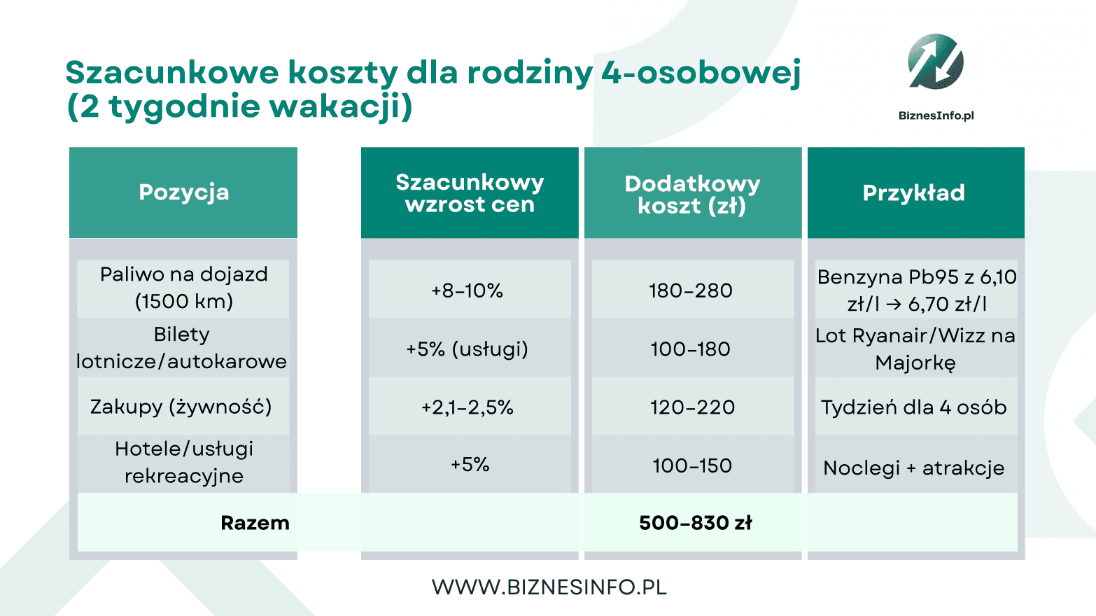 GUS podał najnowsze dane. Oto dlaczego tegoroczne wakacje będą droższe, niż myślisz