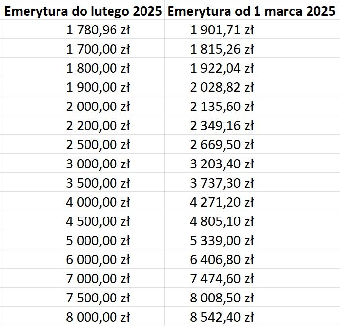 Waloryzacja emerytur