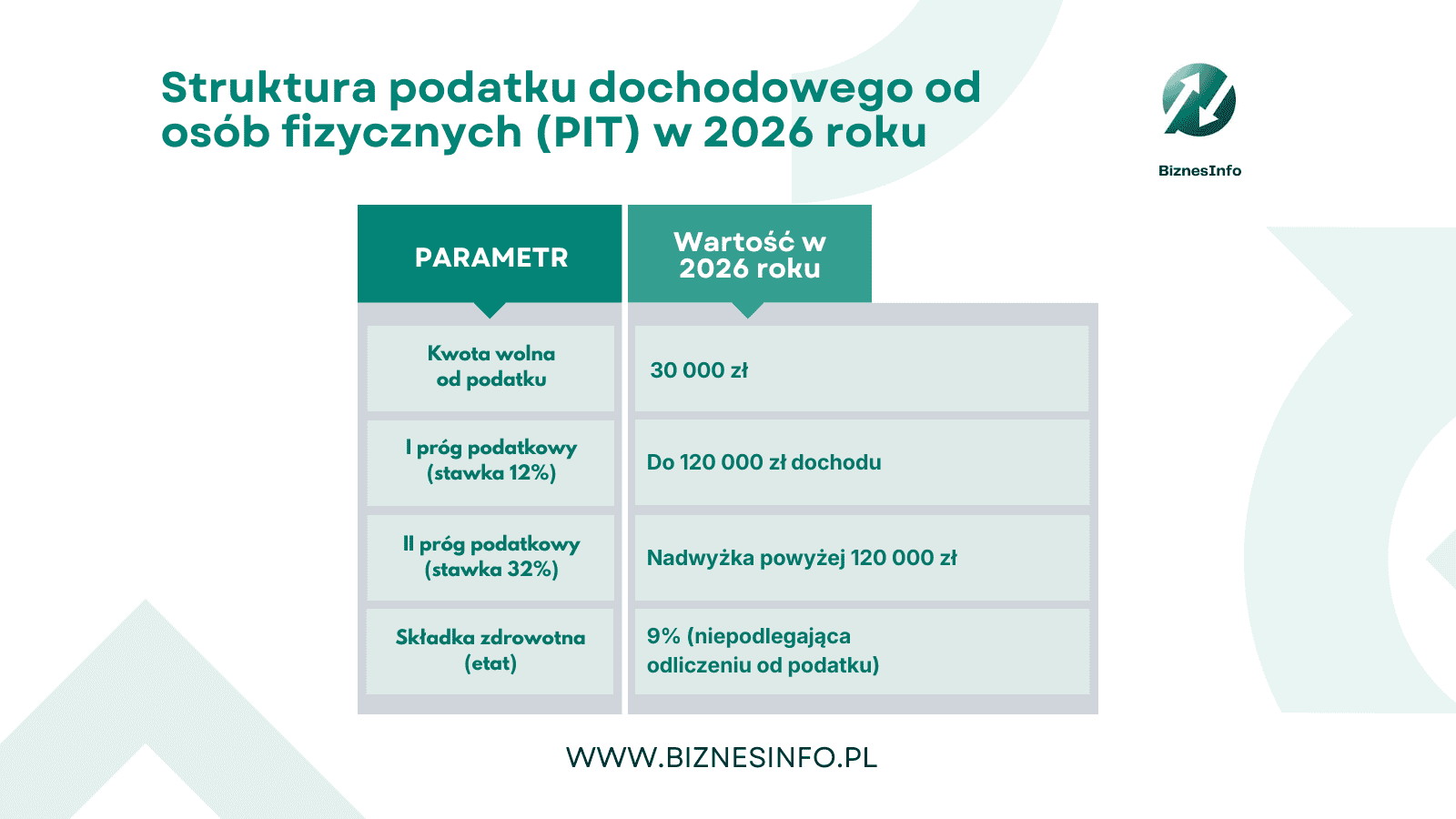 PIT 2026. Kompletny przewodnik. Sprawdź daty, kwoty i limity ulg