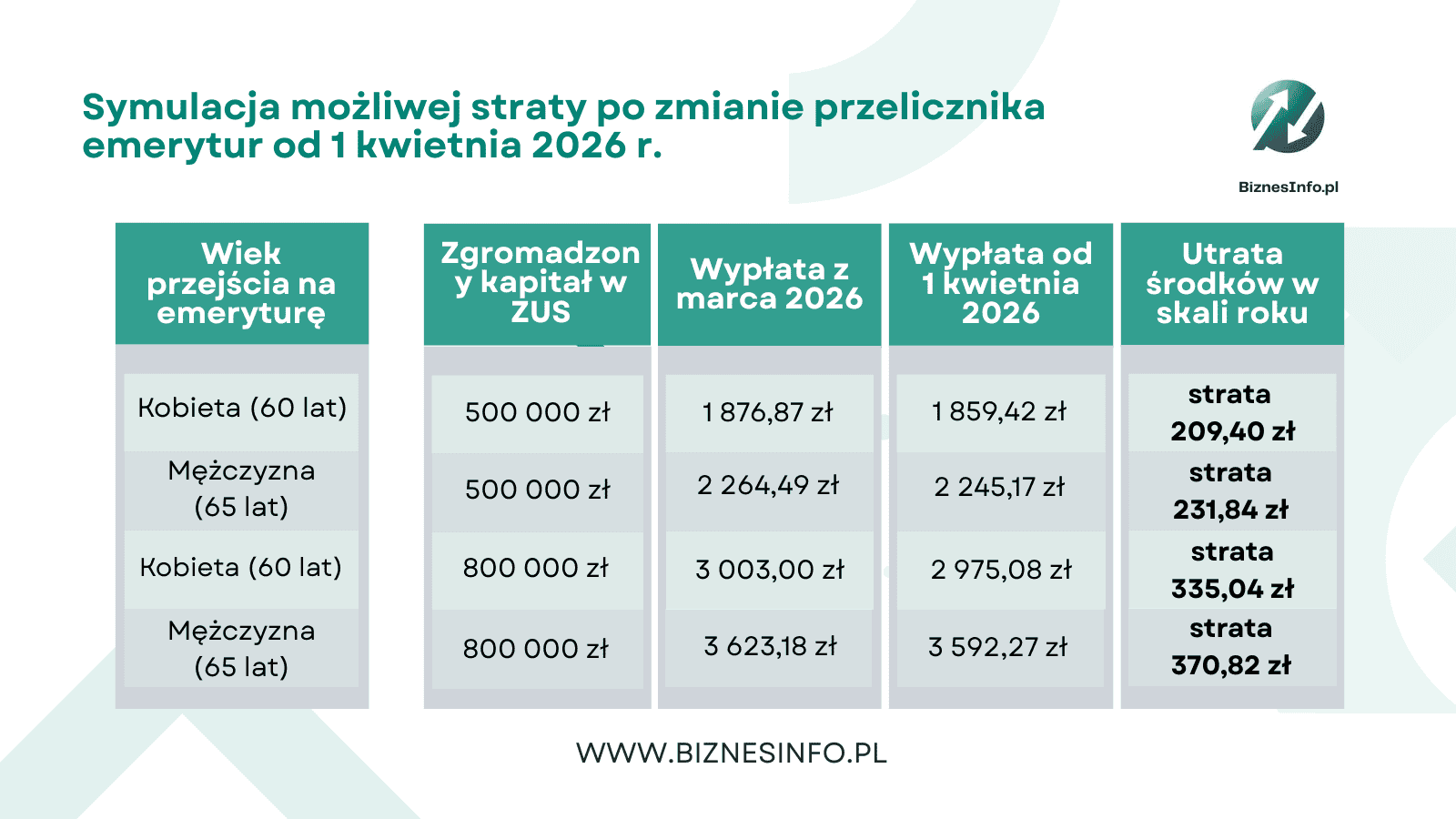 Od 1 kwietnia ZUS obniża nowe emerytury. 3 kroki, jak uniknąć straty finansowej [ANALIZA]