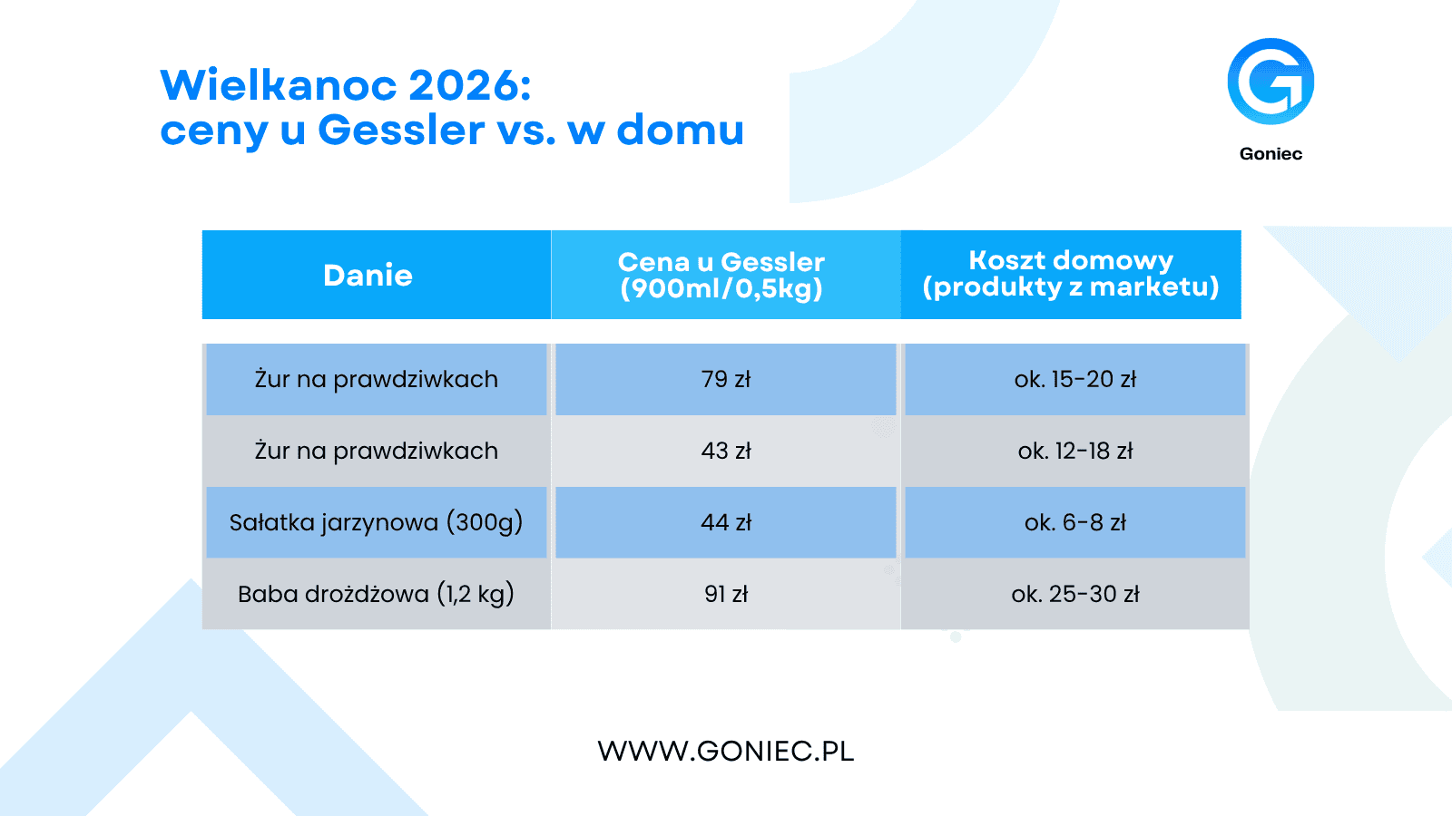 Zajrzeliśmy do wielkanocnego menu Magdy Gessler 2026. Tyle kosztuje jajko