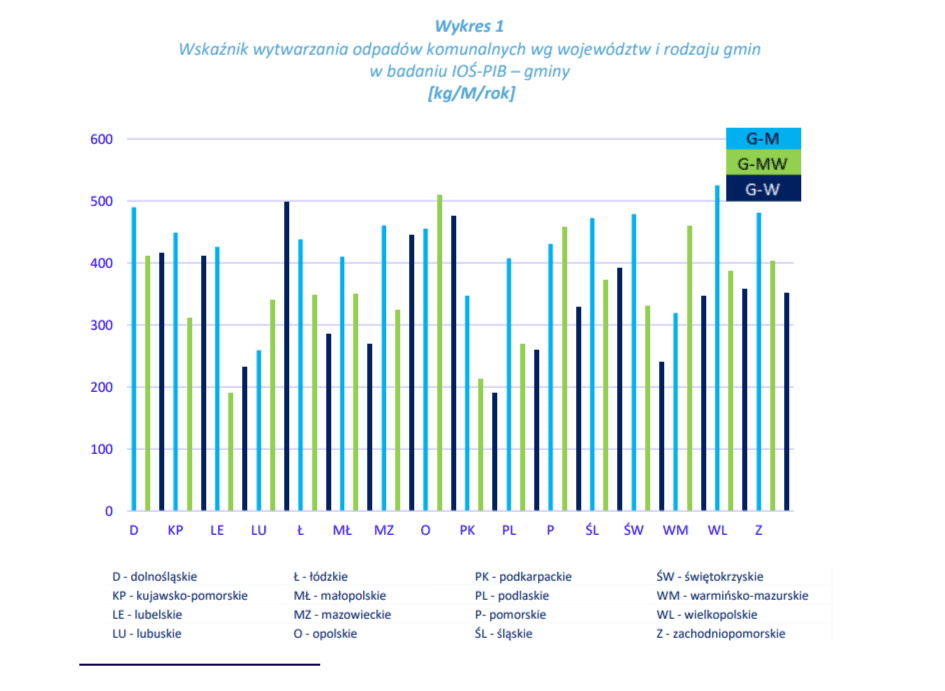 Wskaźnik wytwarzania odpadów komunalnych wg województw i rodzaju gmin [ios.edu.pl].png