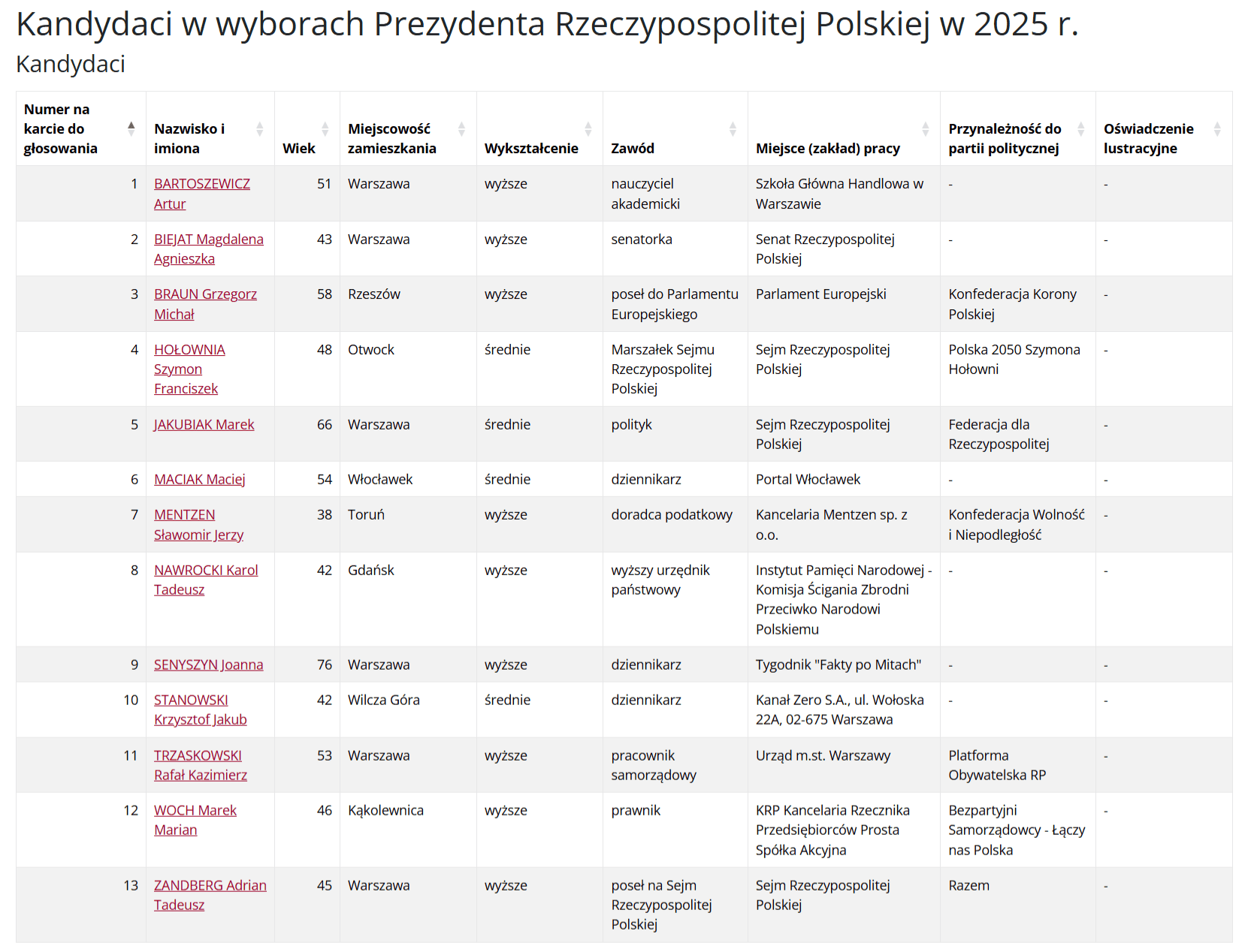 Wybory Prezydenta Rzeczypospolitej Polskiej w 2025 r. - [wybory.gov.pl].png