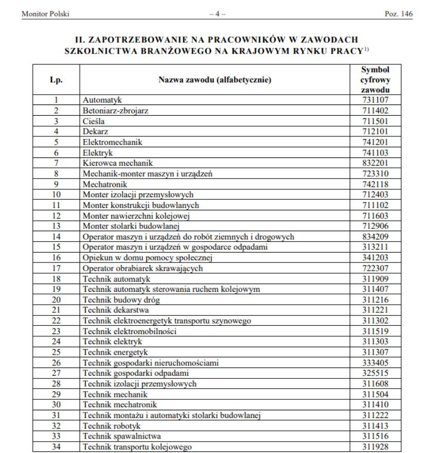 MEN ujawnia listę. To najbardziej pożądane zawody w Polsce, wiele osób się zdziwi