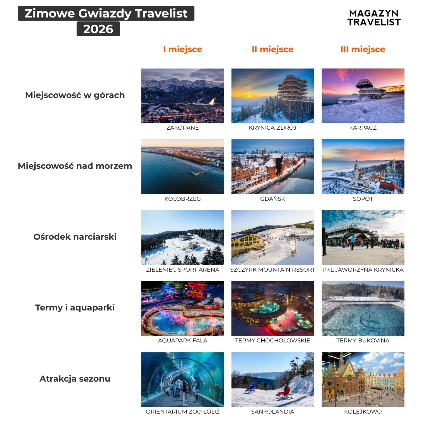 Wskazali hit ferii zimowych w Polsce. Nieoczywisty kierunek przebił się na podium