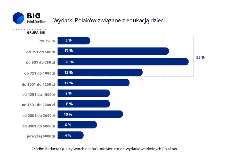 Wydatki Polaków związane z edukacją dzieci